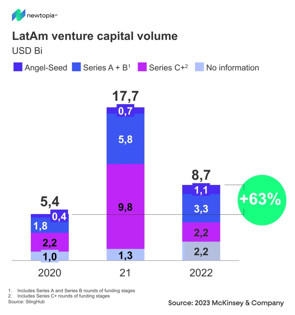 Latam Venture Capital Volume